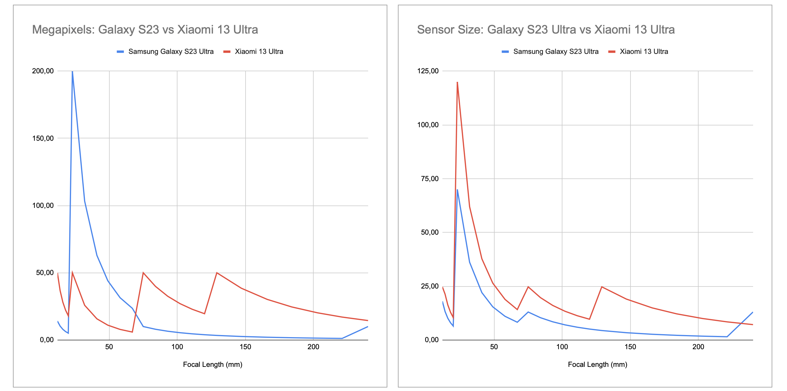 Samsung Galaxy S23 Ultra vs Xiaomi 13 Ultra