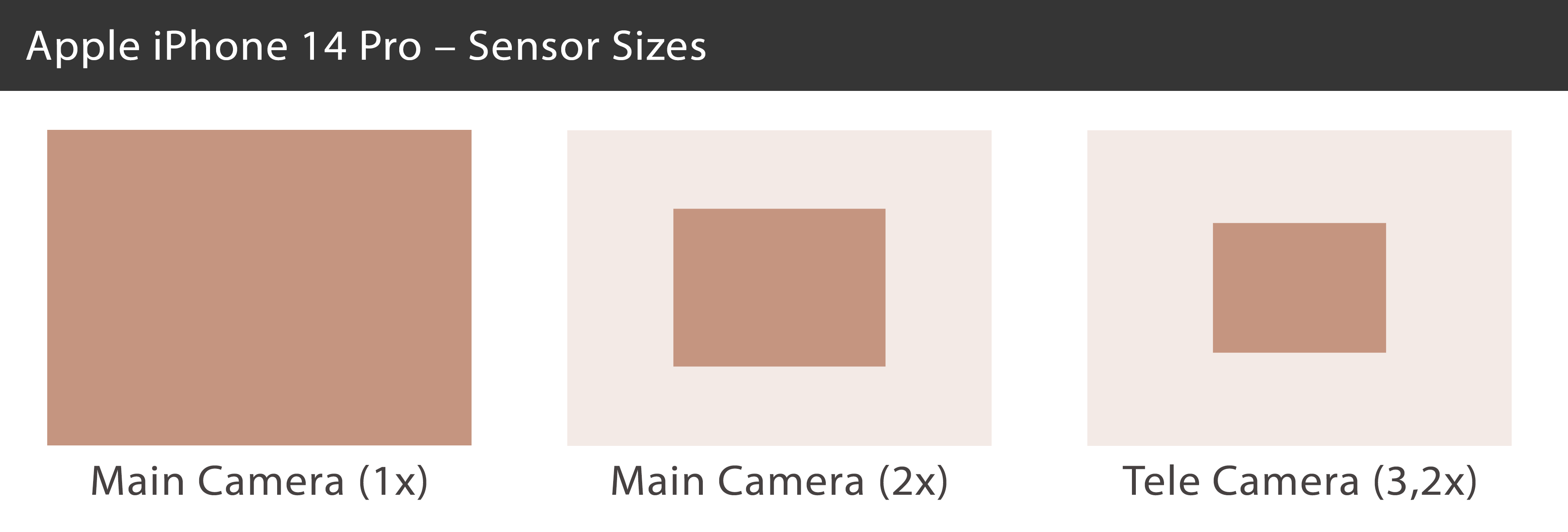 iPhone 14 Pro Sensorgrößen im Vergleich