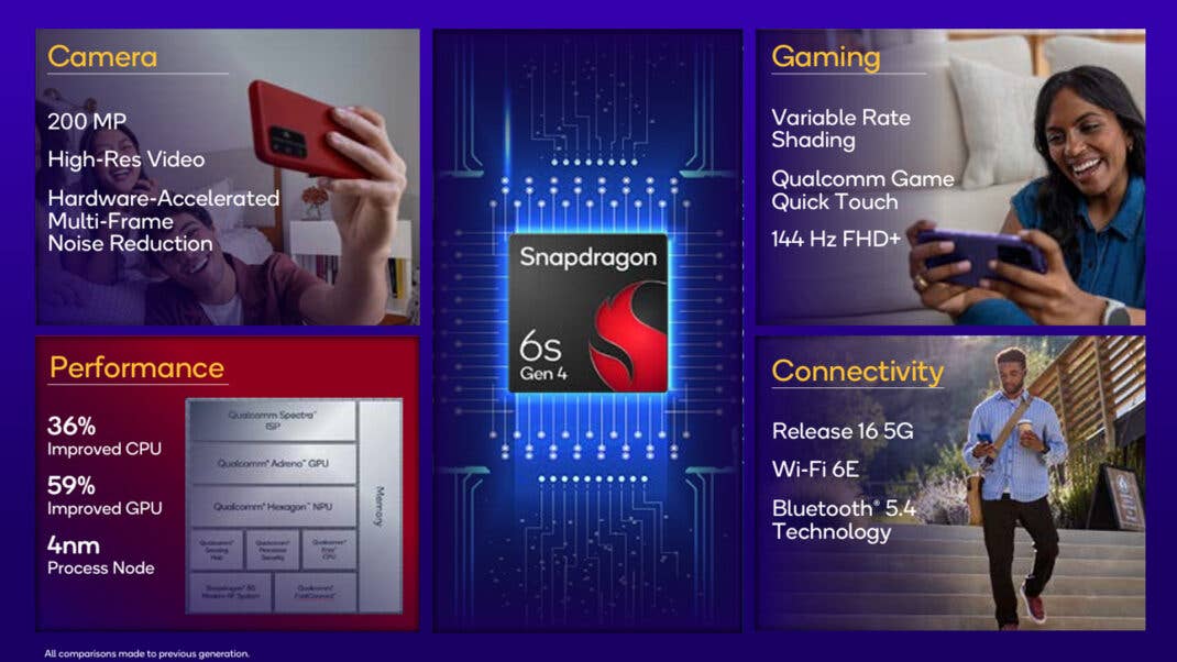 Qualcomm's Snapdragon 6s Gen 4 processor