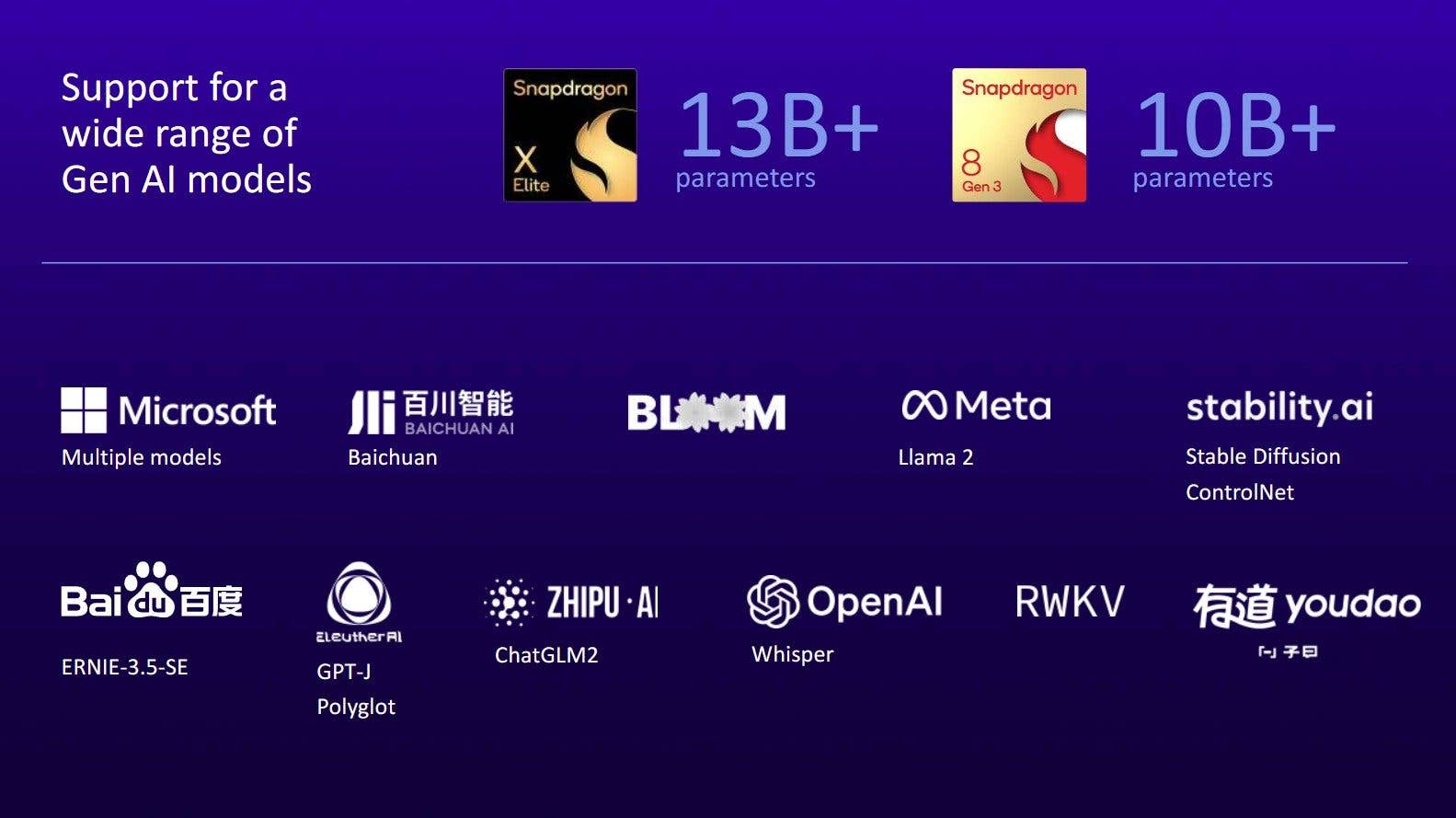 Qualcomm lists support for some of the most popular large language models (LLM)