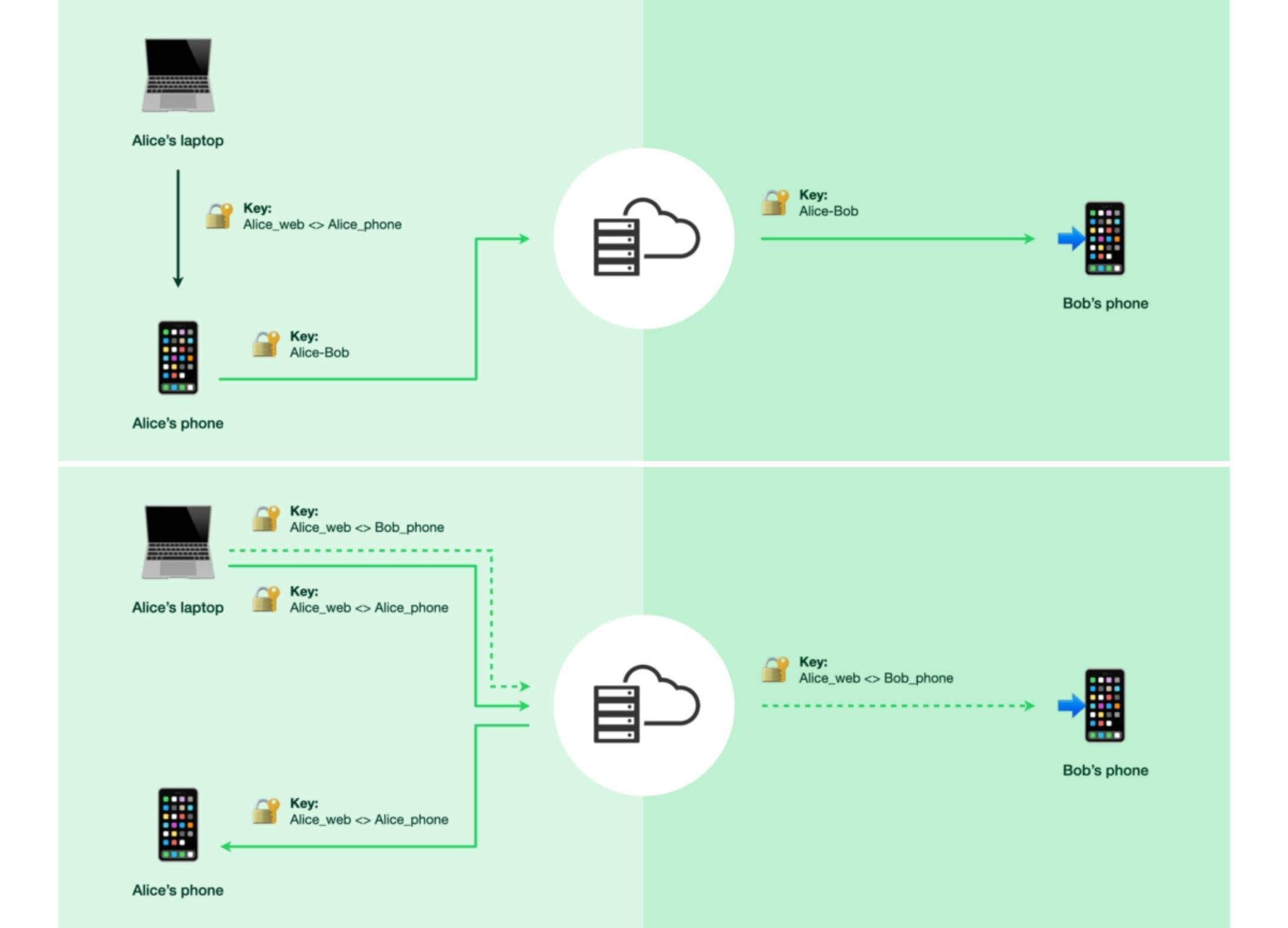 Diagram illustrating WhatsApp multi-device encryption with keys between devices.