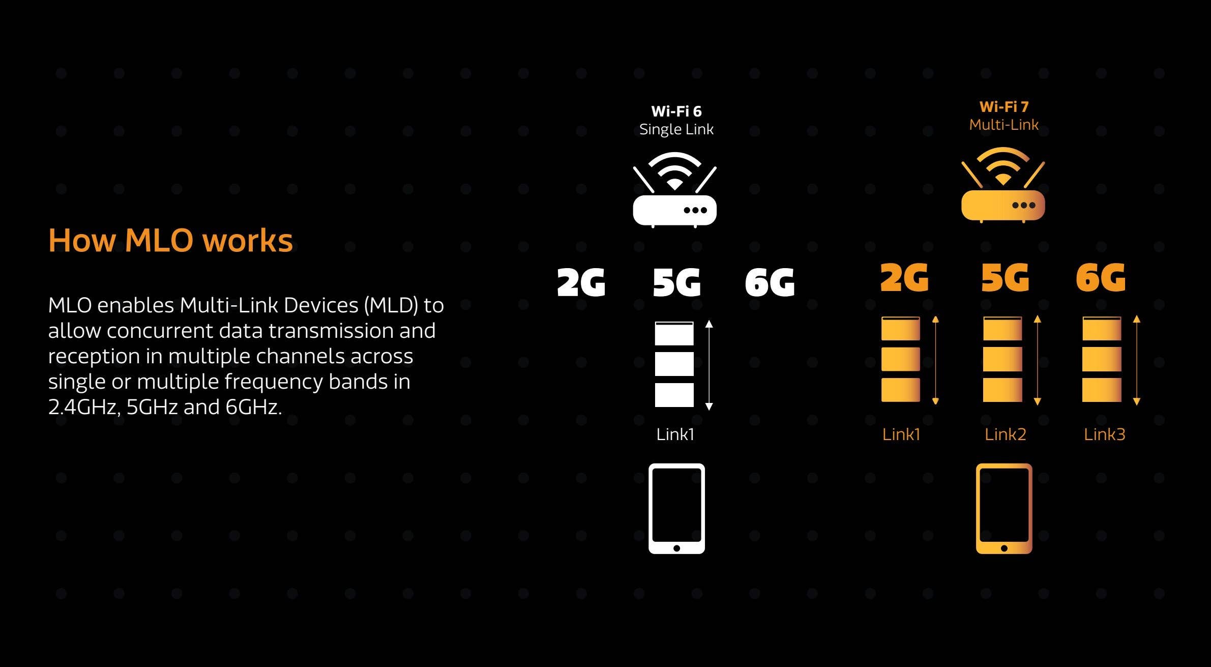 Diagram explaining how Multi-Link Operation (MLO) works with Wi-Fi 6 and Wi-Fi 7. Diagram explaining how Multi-Link Operation (MLO) works with Wi-Fi 6 and Wi-Fi 7.